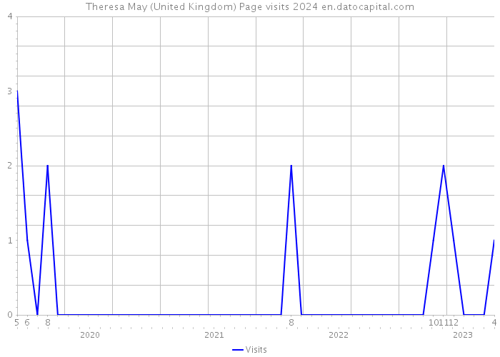 Theresa May (United Kingdom) Page visits 2024 