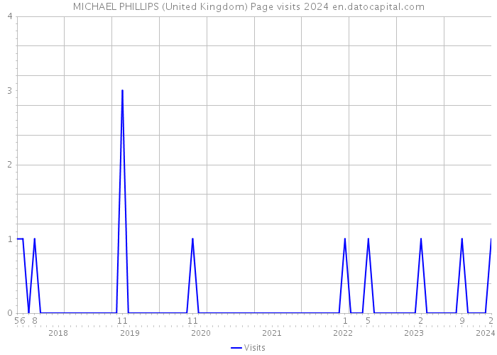 MICHAEL PHILLIPS (United Kingdom) Page visits 2024 