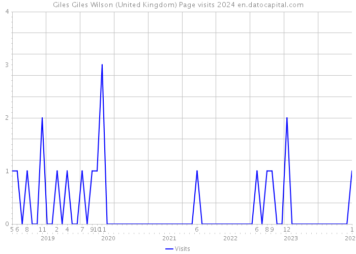 Giles Giles Wilson (United Kingdom) Page visits 2024 