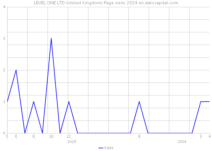 LEVEL ONE LTD (United Kingdom) Page visits 2024 
