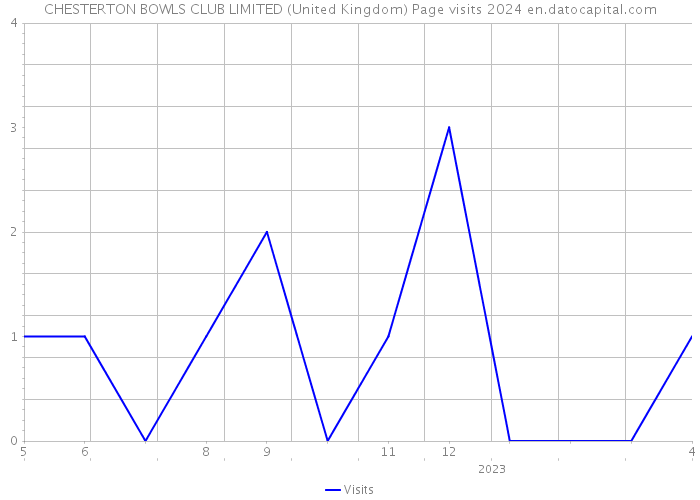 CHESTERTON BOWLS CLUB LIMITED (United Kingdom) Page visits 2024 