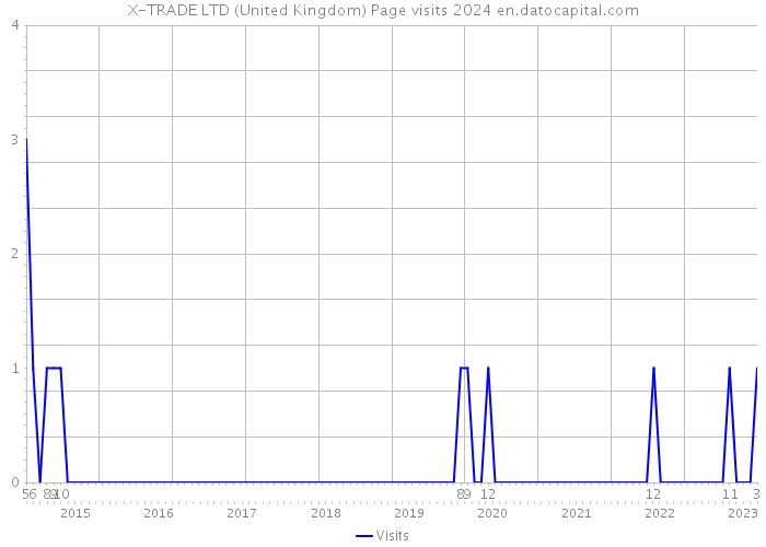 X-TRADE LTD (United Kingdom) Page visits 2024 
