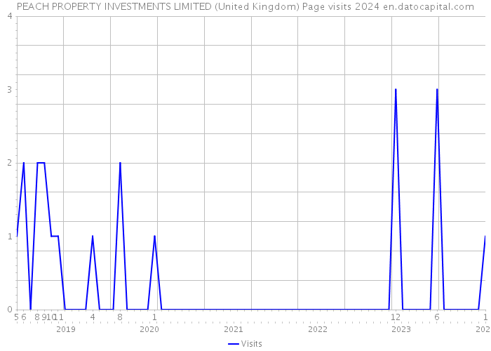 PEACH PROPERTY INVESTMENTS LIMITED (United Kingdom) Page visits 2024 