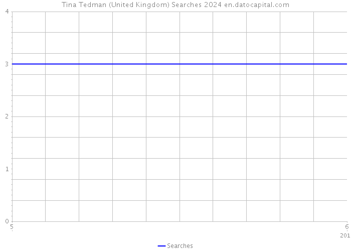 Tina Tedman (United Kingdom) Searches 2024 