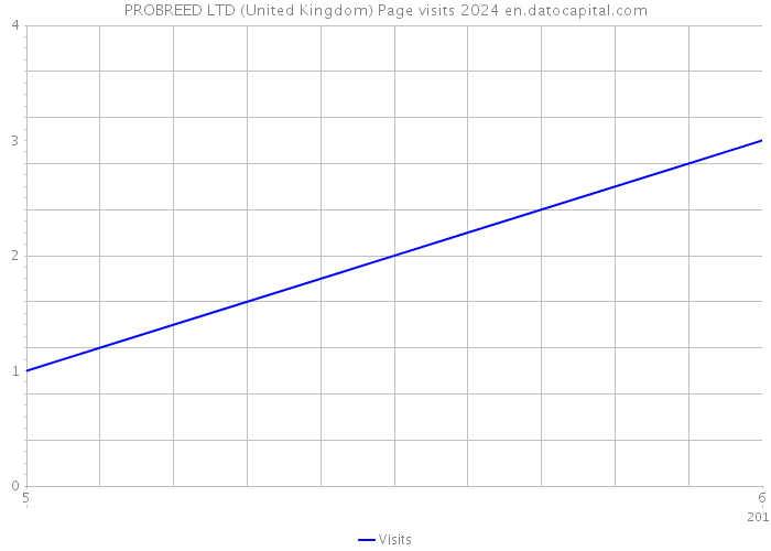 PROBREED LTD (United Kingdom) Page visits 2024 
