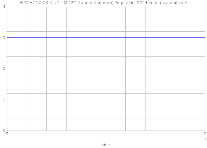 HITCHCOCK & KING LIMITED (United Kingdom) Page visits 2024 