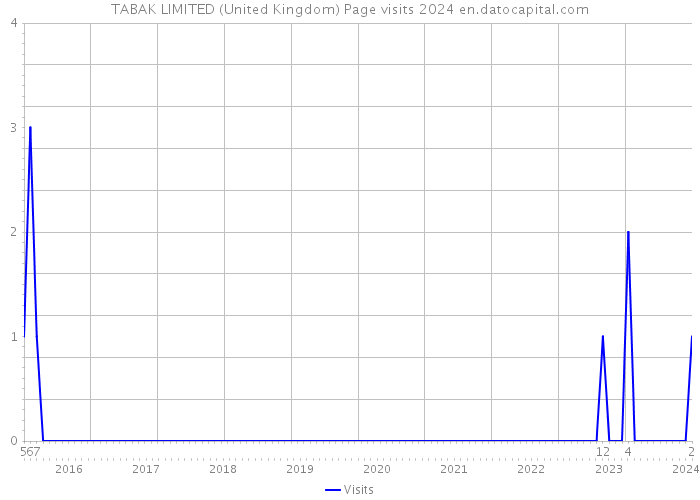 TABAK LIMITED (United Kingdom) Page visits 2024 