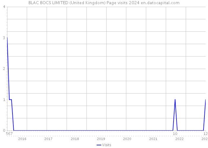 BLAC BOCS LIMITED (United Kingdom) Page visits 2024 
