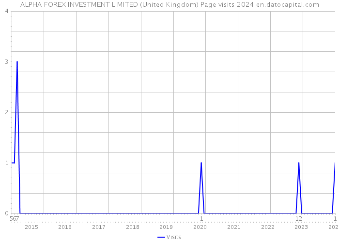 ALPHA FOREX INVESTMENT LIMITED (United Kingdom) Page visits 2024 