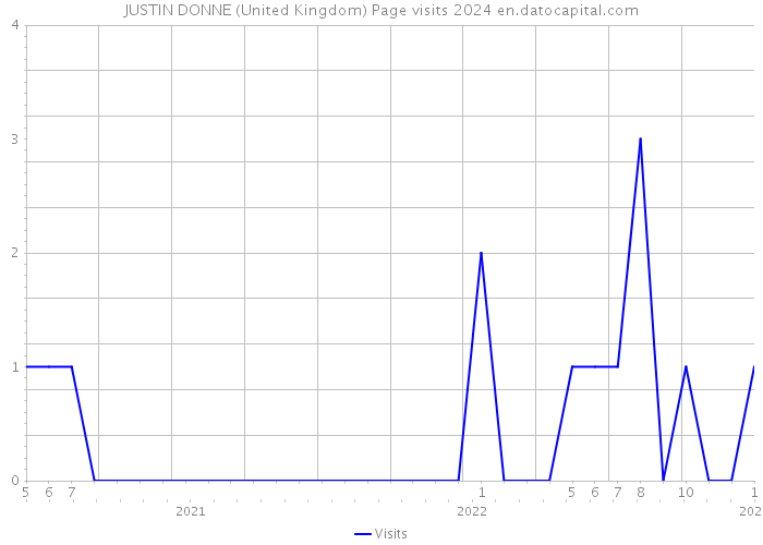 JUSTIN DONNE (United Kingdom) Page visits 2024 