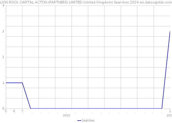 LION ROCK CAPITAL ACTON (PARTNERS) LIMITED (United Kingdom) Searches 2024 