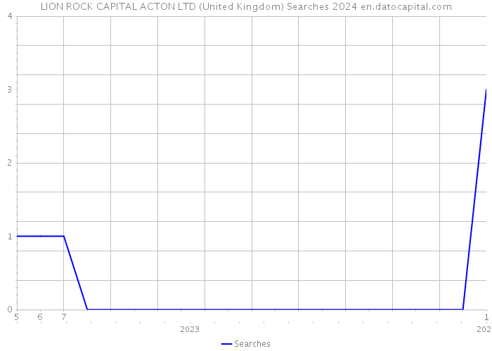 LION ROCK CAPITAL ACTON LTD (United Kingdom) Searches 2024 