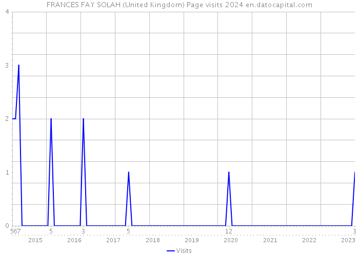 FRANCES FAY SOLAH (United Kingdom) Page visits 2024 