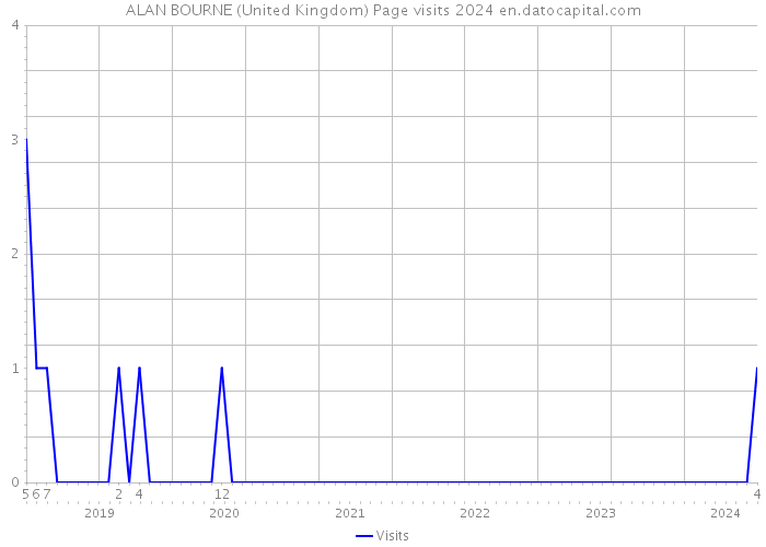 ALAN BOURNE (United Kingdom) Page visits 2024 