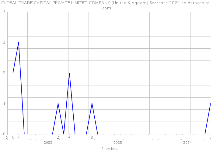 GLOBAL TRADE CAPITAL PRIVATE LIMITED COMPANY (United Kingdom) Searches 2024 