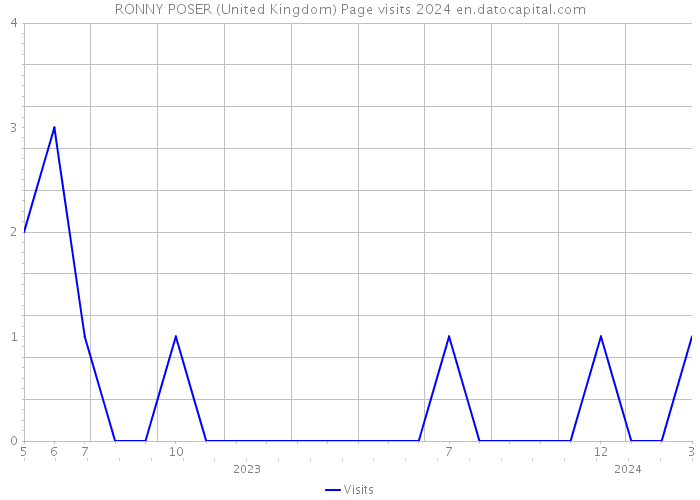 RONNY POSER (United Kingdom) Page visits 2024 