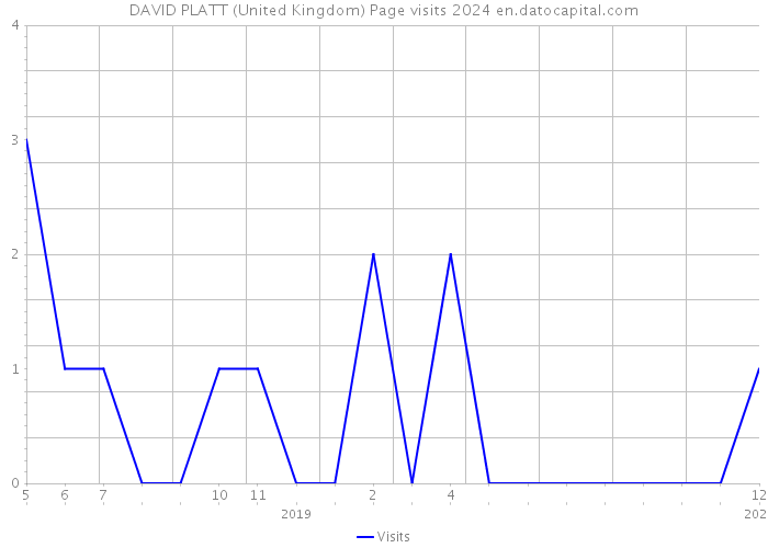 DAVID PLATT (United Kingdom) Page visits 2024 
