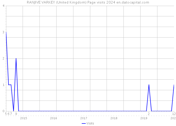 RANJIVE VARKEY (United Kingdom) Page visits 2024 