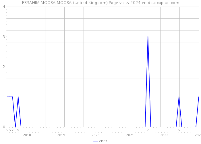 EBRAHIM MOOSA MOOSA (United Kingdom) Page visits 2024 