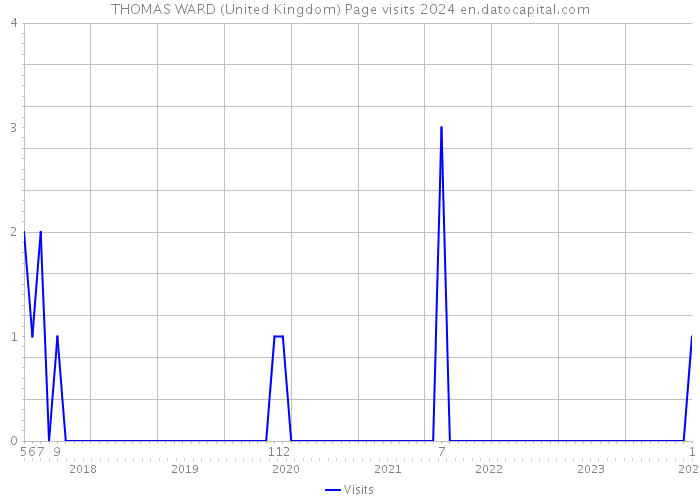 THOMAS WARD (United Kingdom) Page visits 2024 