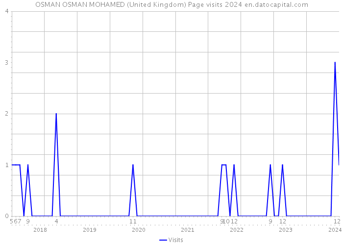 OSMAN OSMAN MOHAMED (United Kingdom) Page visits 2024 