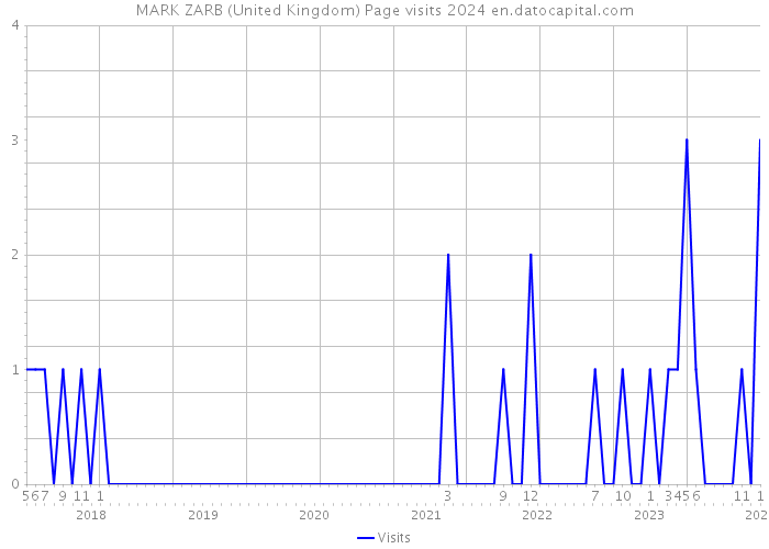 MARK ZARB (United Kingdom) Page visits 2024 