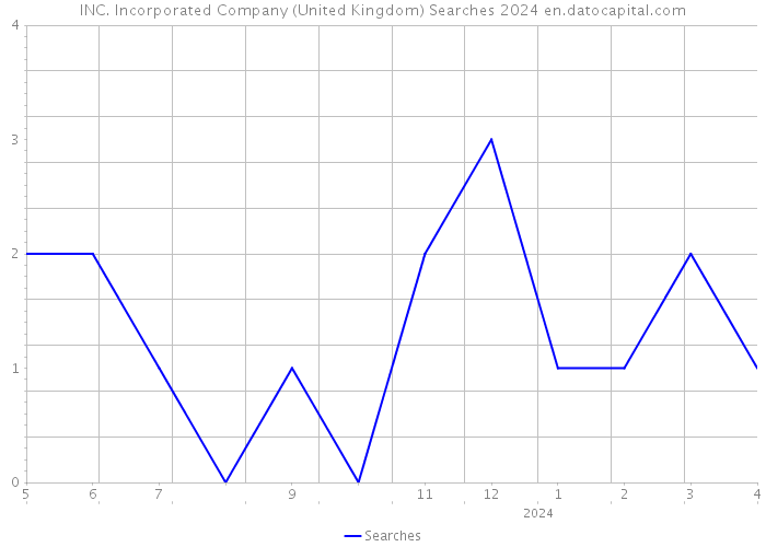 INC. Incorporated Company (United Kingdom) Searches 2024 
