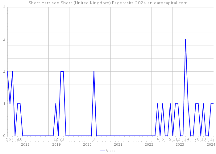 Short Harrison Short (United Kingdom) Page visits 2024 