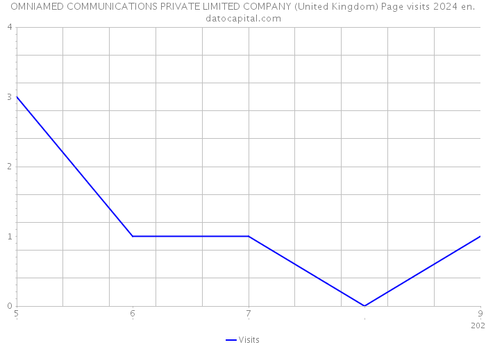 OMNIAMED COMMUNICATIONS PRIVATE LIMITED COMPANY (United Kingdom) Page visits 2024 