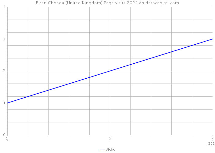 Biren Chheda (United Kingdom) Page visits 2024 