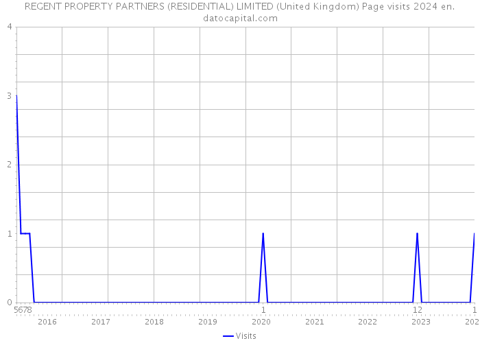 REGENT PROPERTY PARTNERS (RESIDENTIAL) LIMITED (United Kingdom) Page visits 2024 
