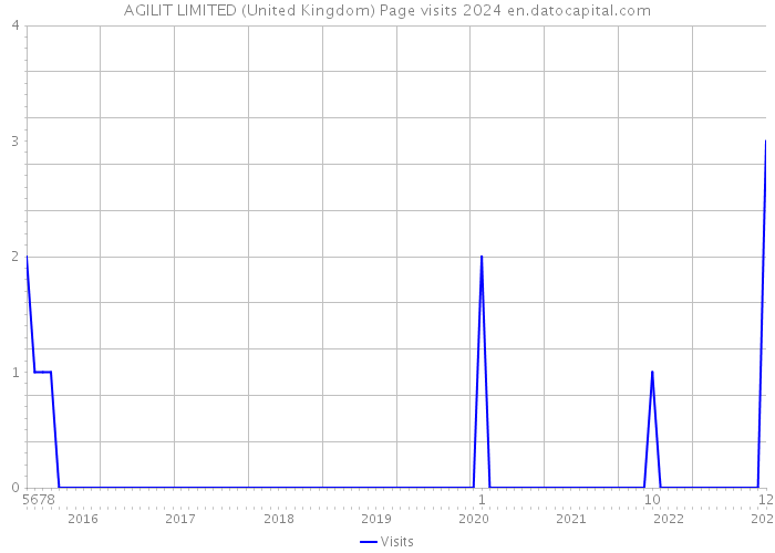 AGILIT LIMITED (United Kingdom) Page visits 2024 