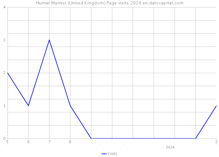 Humet Memisi (United Kingdom) Page visits 2024 