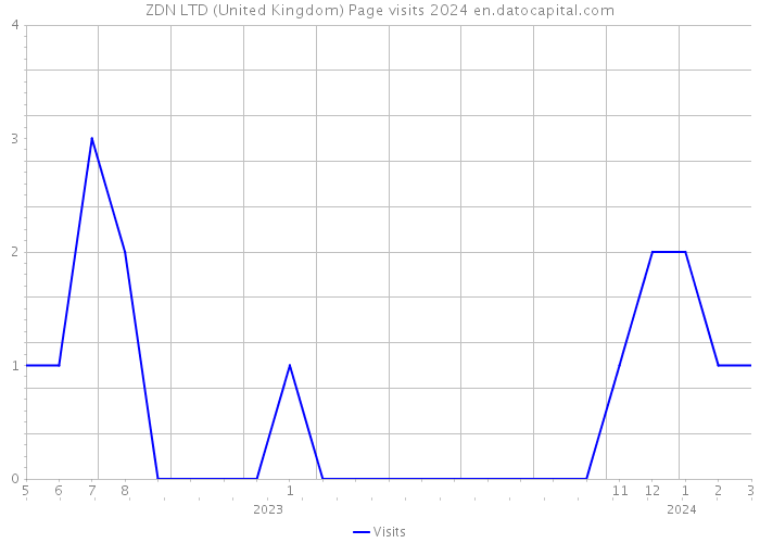 ZDN LTD (United Kingdom) Page visits 2024 