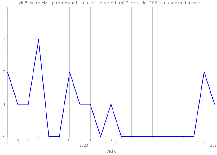 Jack Edward Houghton Houghton (United Kingdom) Page visits 2024 