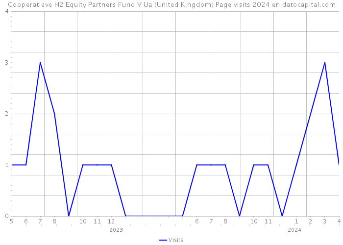 Cooperatieve H2 Equity Partners Fund V Ua (United Kingdom) Page visits 2024 