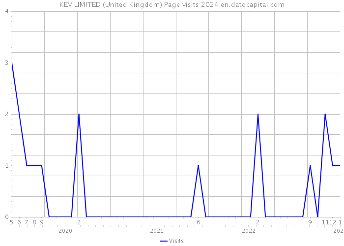 KEV LIMITED (United Kingdom) Page visits 2024 