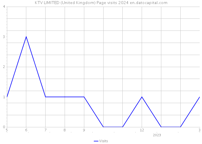 KTV LIMITED (United Kingdom) Page visits 2024 