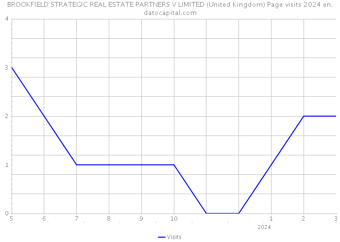 BROOKFIELD STRATEGIC REAL ESTATE PARTNERS V LIMITED (United Kingdom) Page visits 2024 