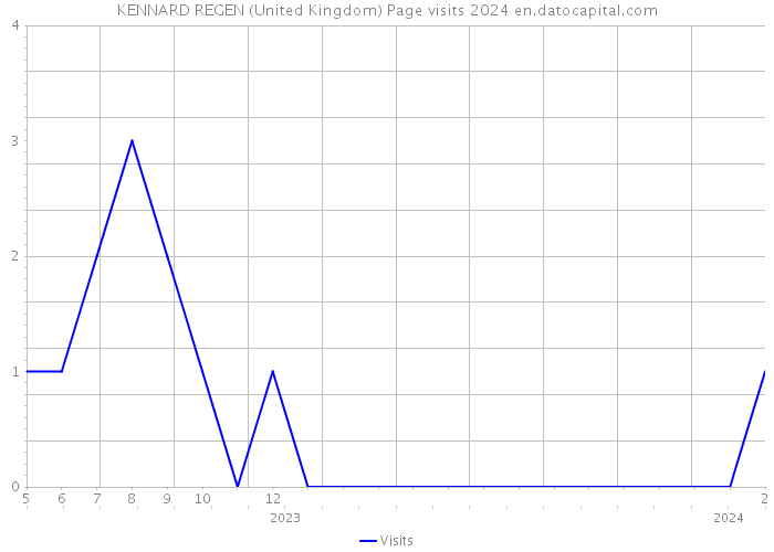KENNARD REGEN (United Kingdom) Page visits 2024 