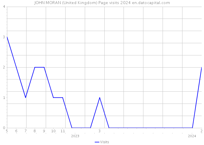 JOHN MORAN (United Kingdom) Page visits 2024 