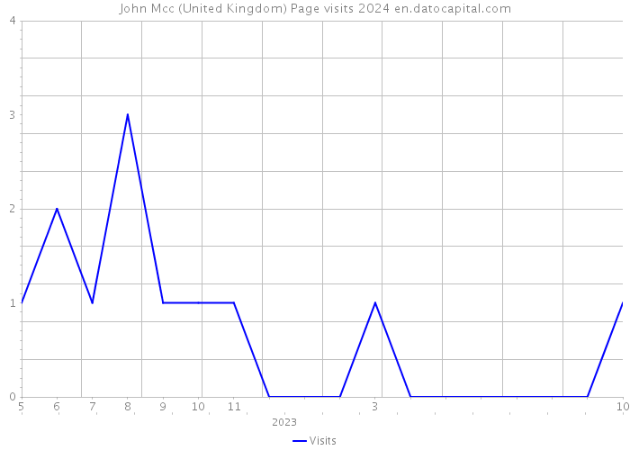 John Mcc (United Kingdom) Page visits 2024 