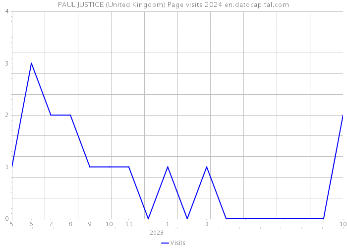 PAUL JUSTICE (United Kingdom) Page visits 2024 