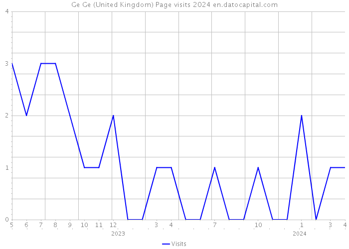 Ge Ge (United Kingdom) Page visits 2024 