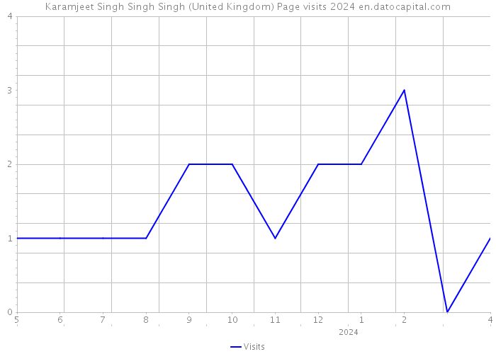 Karamjeet Singh Singh Singh (United Kingdom) Page visits 2024 