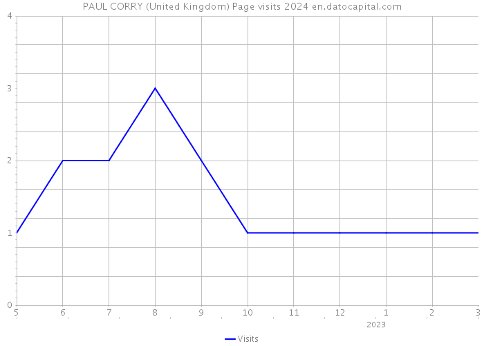 PAUL CORRY (United Kingdom) Page visits 2024 