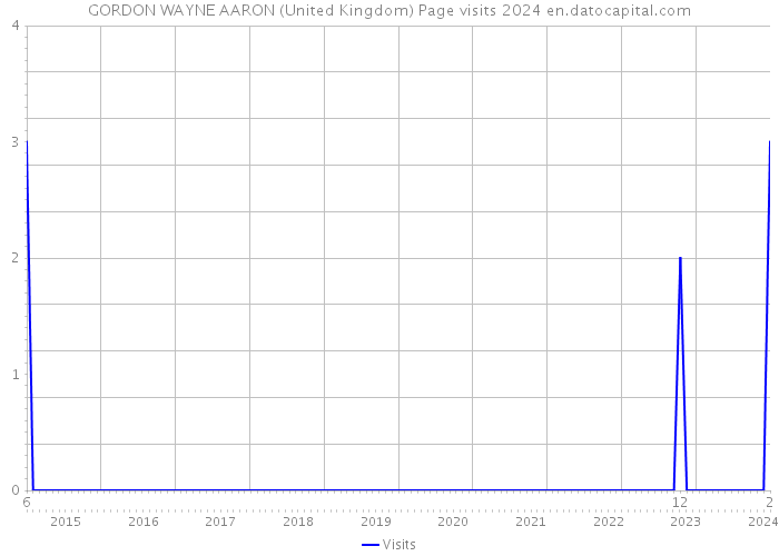 GORDON WAYNE AARON (United Kingdom) Page visits 2024 