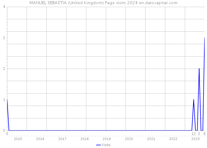 MANUEL SEBASTIA (United Kingdom) Page visits 2024 
