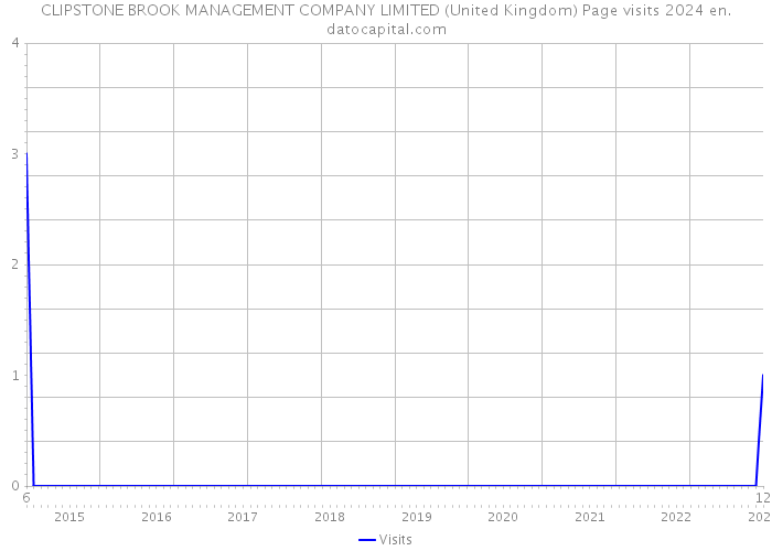 CLIPSTONE BROOK MANAGEMENT COMPANY LIMITED (United Kingdom) Page visits 2024 