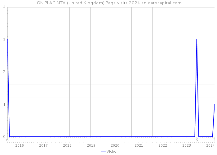 ION PLACINTA (United Kingdom) Page visits 2024 